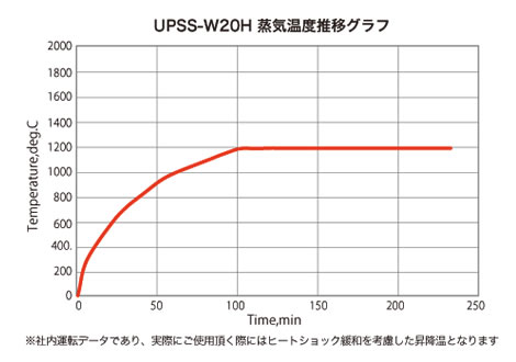 UPSS-W20H 蒸気温度推移グラフ